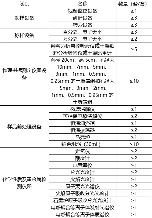 第三次全國土壤普查啟動，華熙昕瑞助力快檢(圖1)